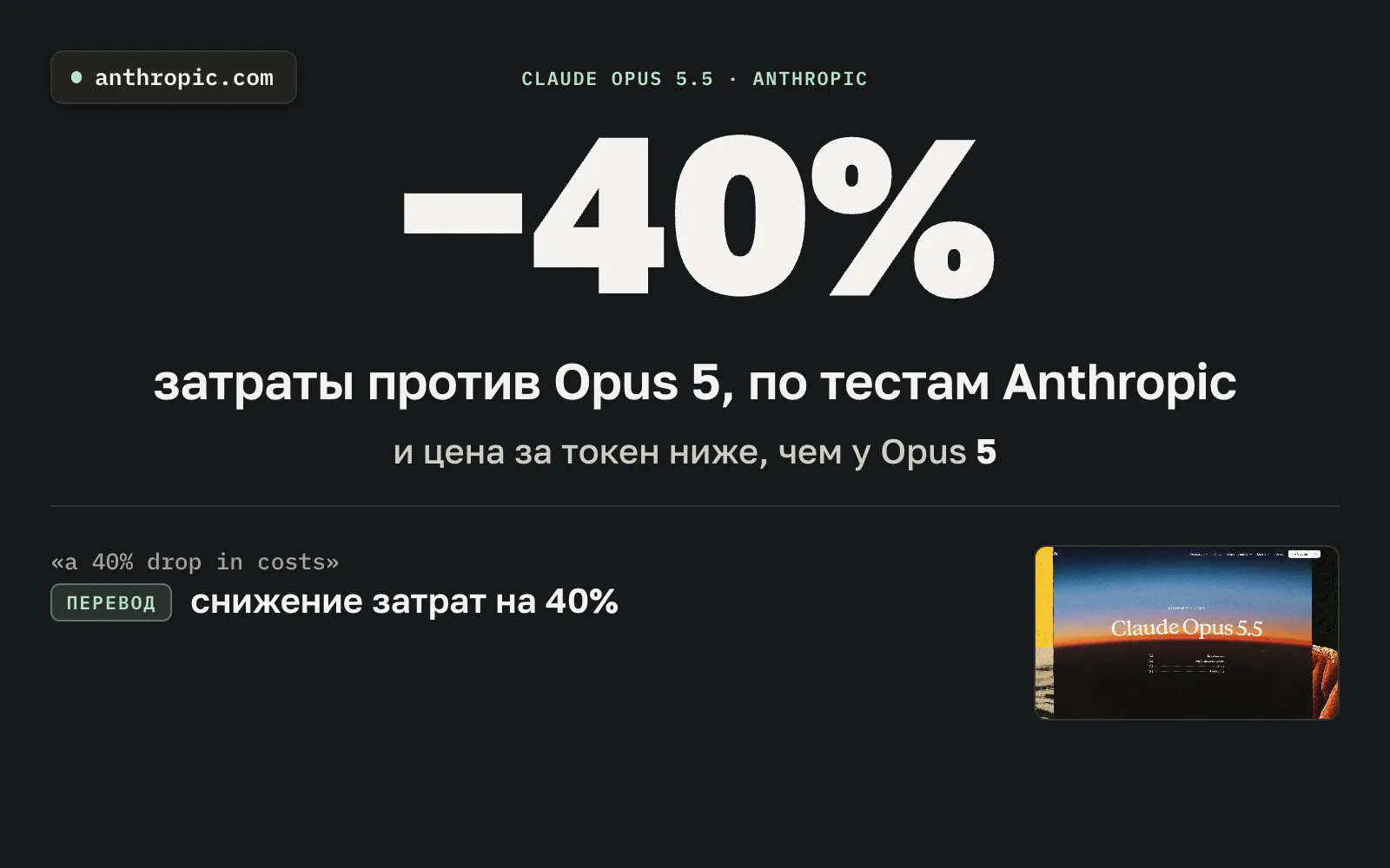 Тёмный кадр: крупно −40% — затраты Claude Opus 5.5 против Opus 5 по тестам Anthropic, цена за токен тоже ниже; внизу цитата «a 40% drop in costs» с переводом и миниатюра страницы anthropic.com